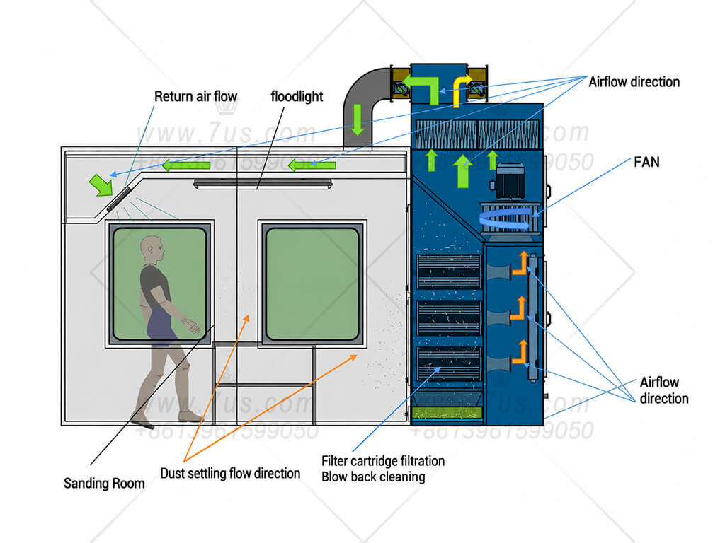 Concept schematic of an enclosed grinding room with filtered air recirculation