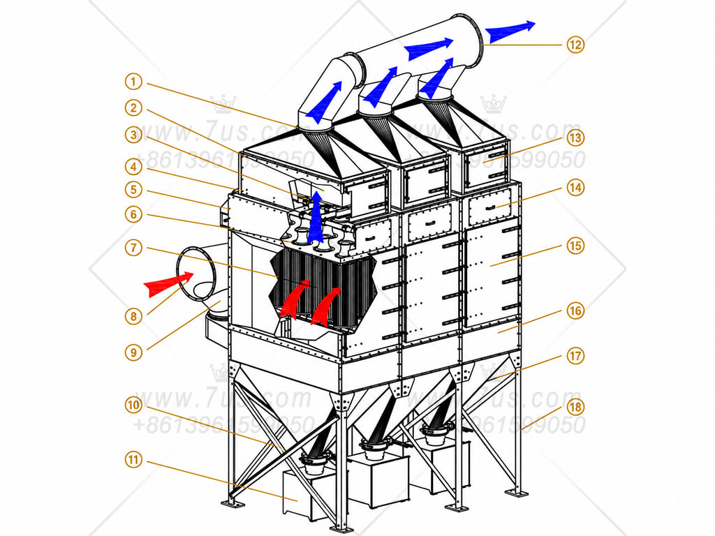 Airflow and numbered components of a modular vertical cartridge dust collector with top-mounted HEPA filters