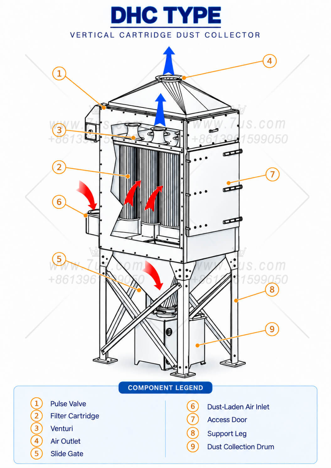 DHC vertical cartridge dust collector airflow diagram with lower inlet, filter cartridges and upper clean-air outlet