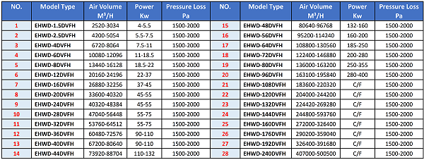 EHWD-DVFH Wet Dust Collector Selection Method