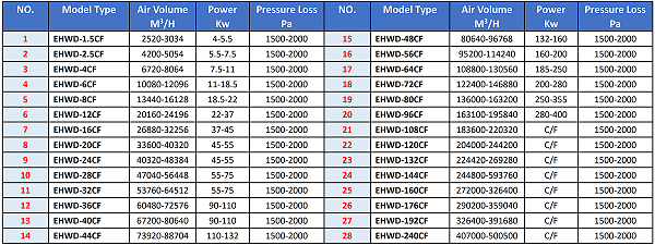 EHWD-DF Wet Dust Collector Selection Method