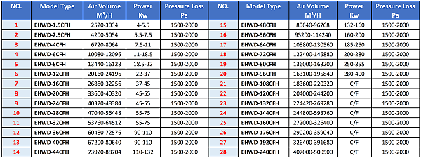 EHWD-CFH Wet Dust Collector Selection Method