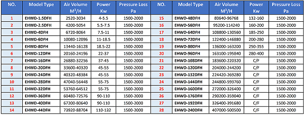 EHWD-DFH Wet Dust Collector Selection Method