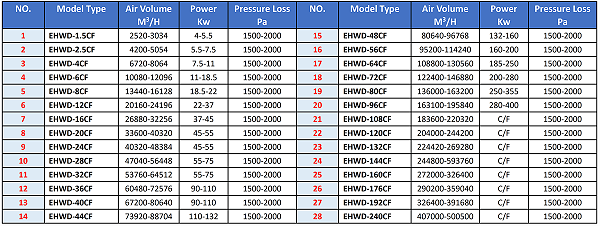 EHWD-CF Wet Dust Collector Selection Method