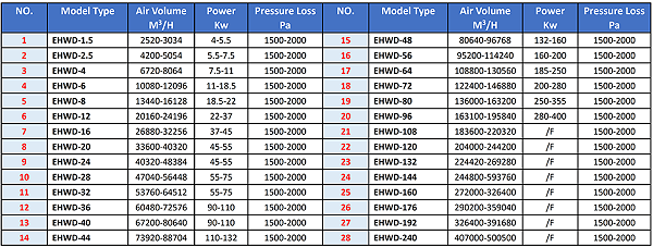 EHWD self-induced wet dust collector selection guide