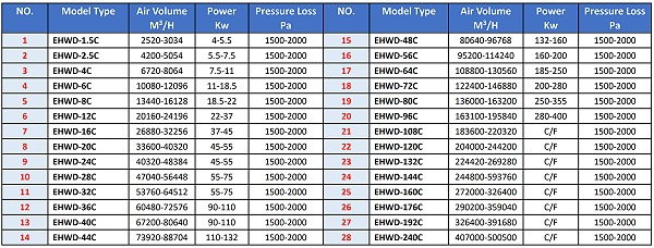 EHWD-C Wet Dust Collector Selection Guide