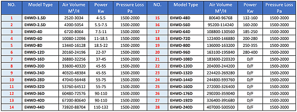 EHWD-D Wet Dust Collector Selection Guide