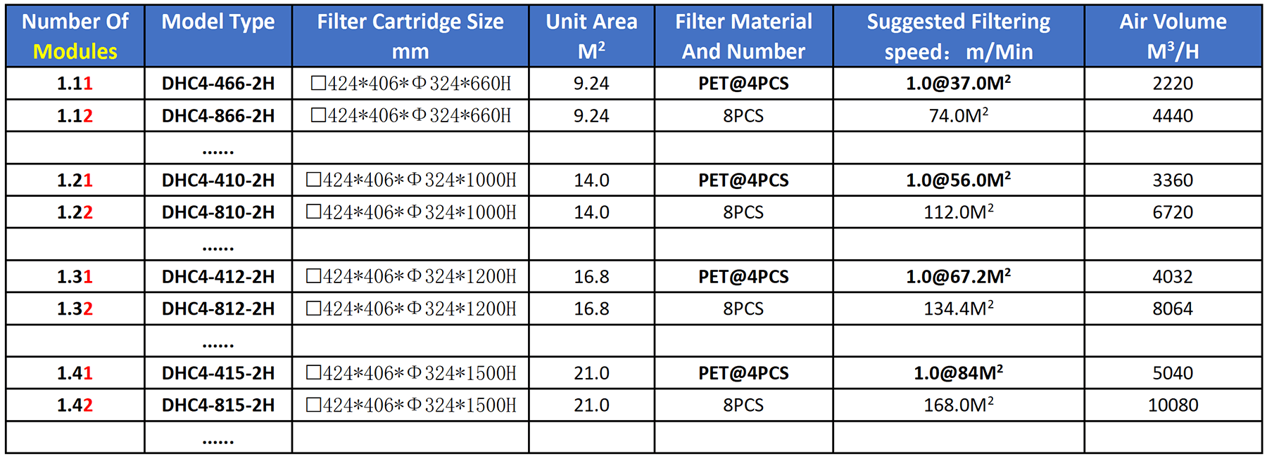Model Selection Table