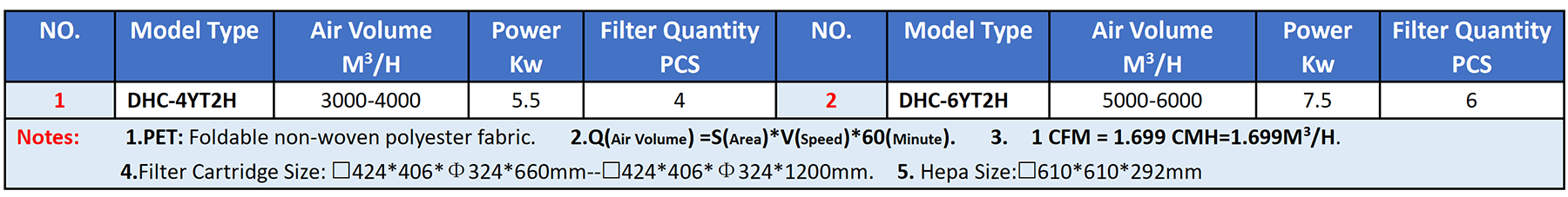 Model Selection Table