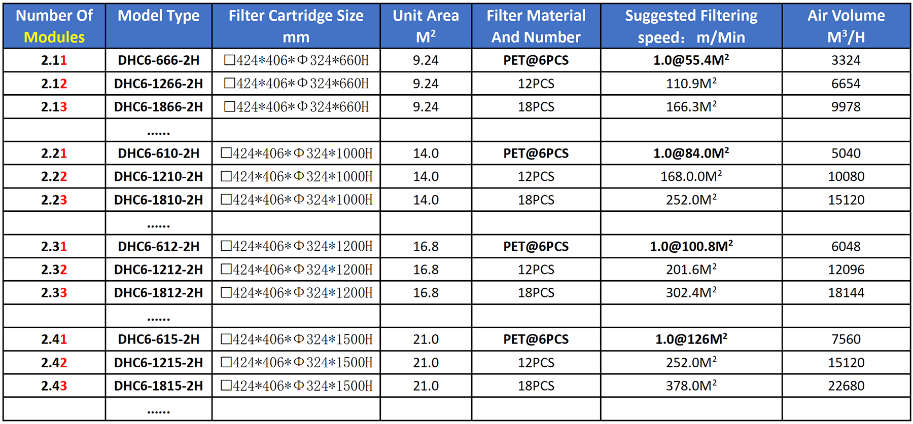 Model Selection Table