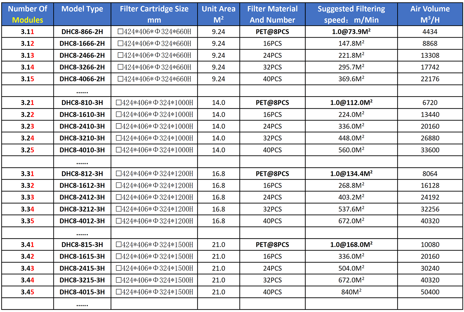 Model Selection Table