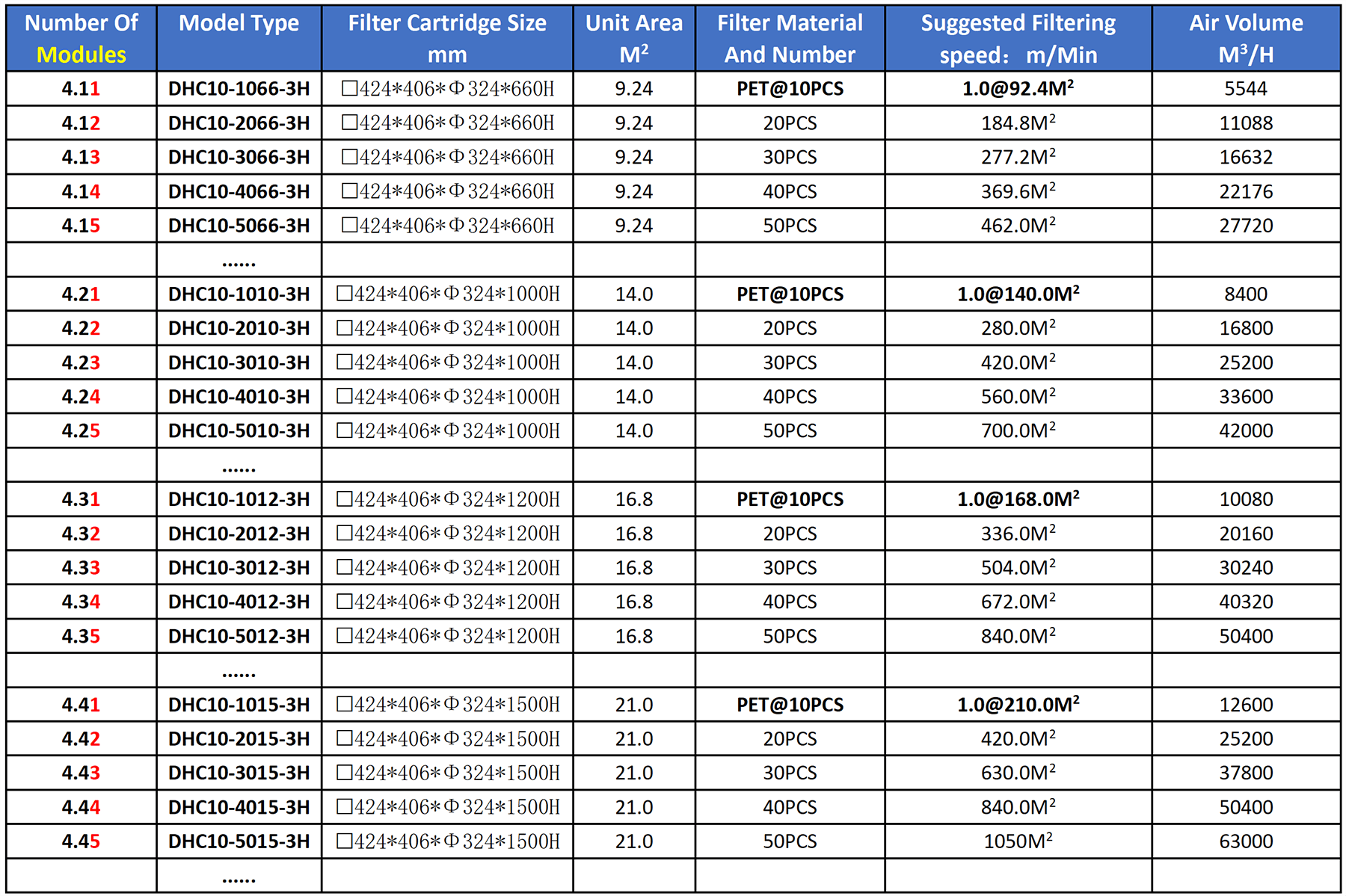Model Selection Table