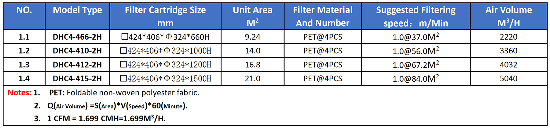 Model Selection Table