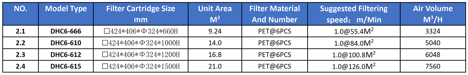 Model Selection Table