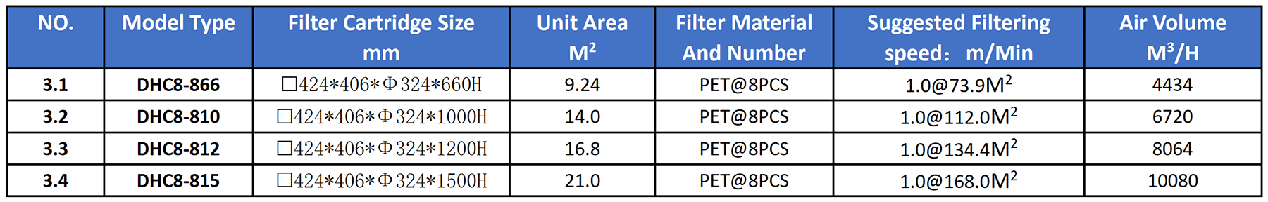 Model Selection Table