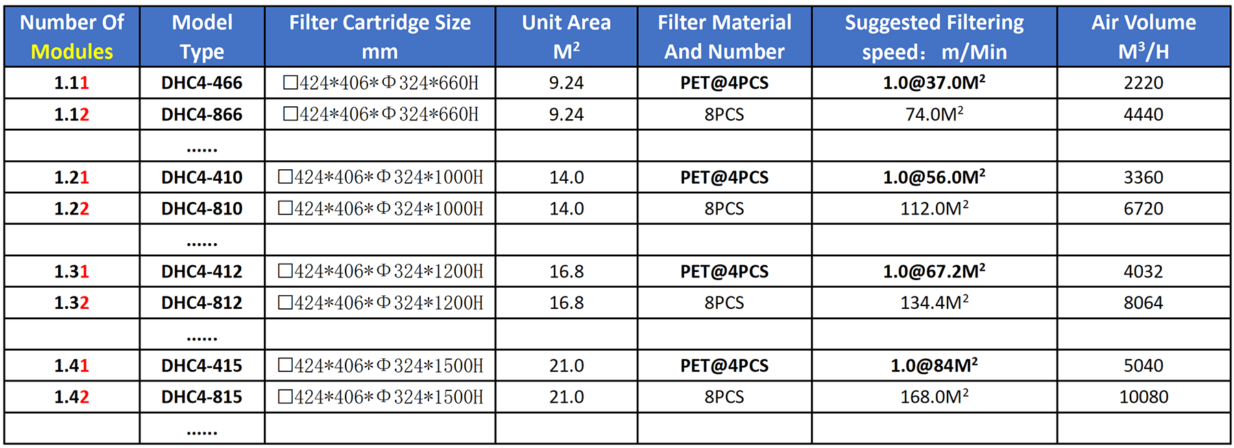 Model Selection Table