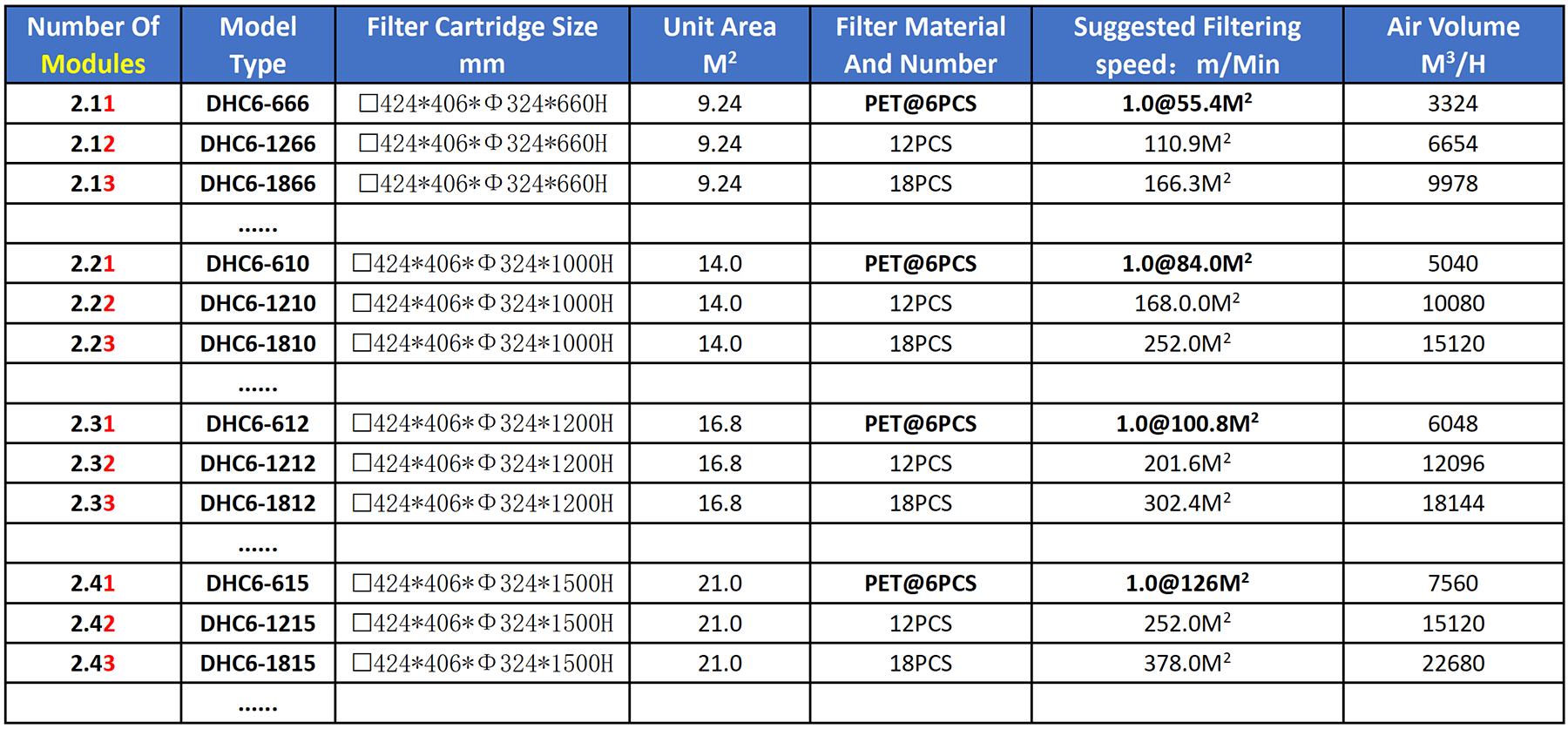 Model Selection Table