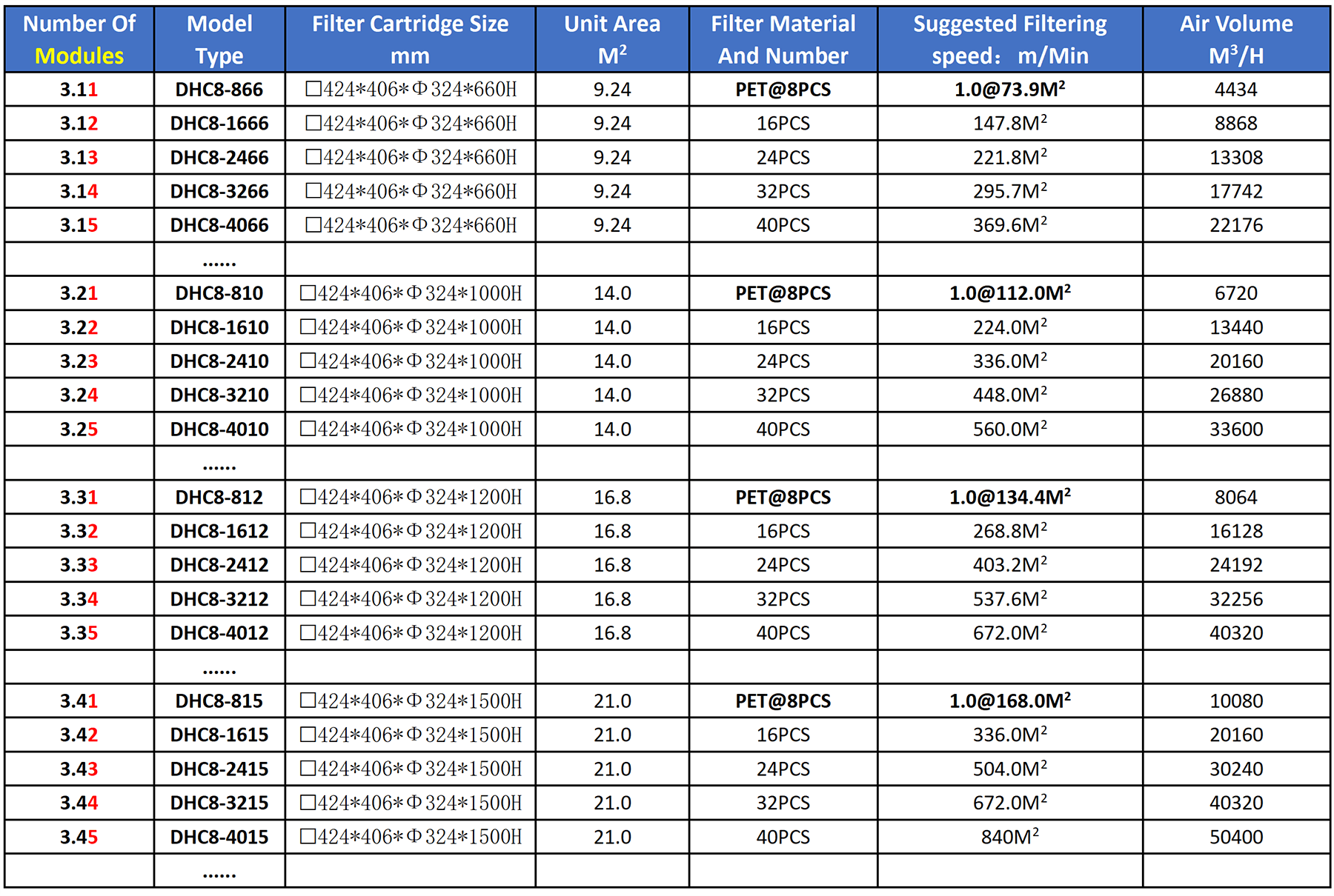 Model Selection Table