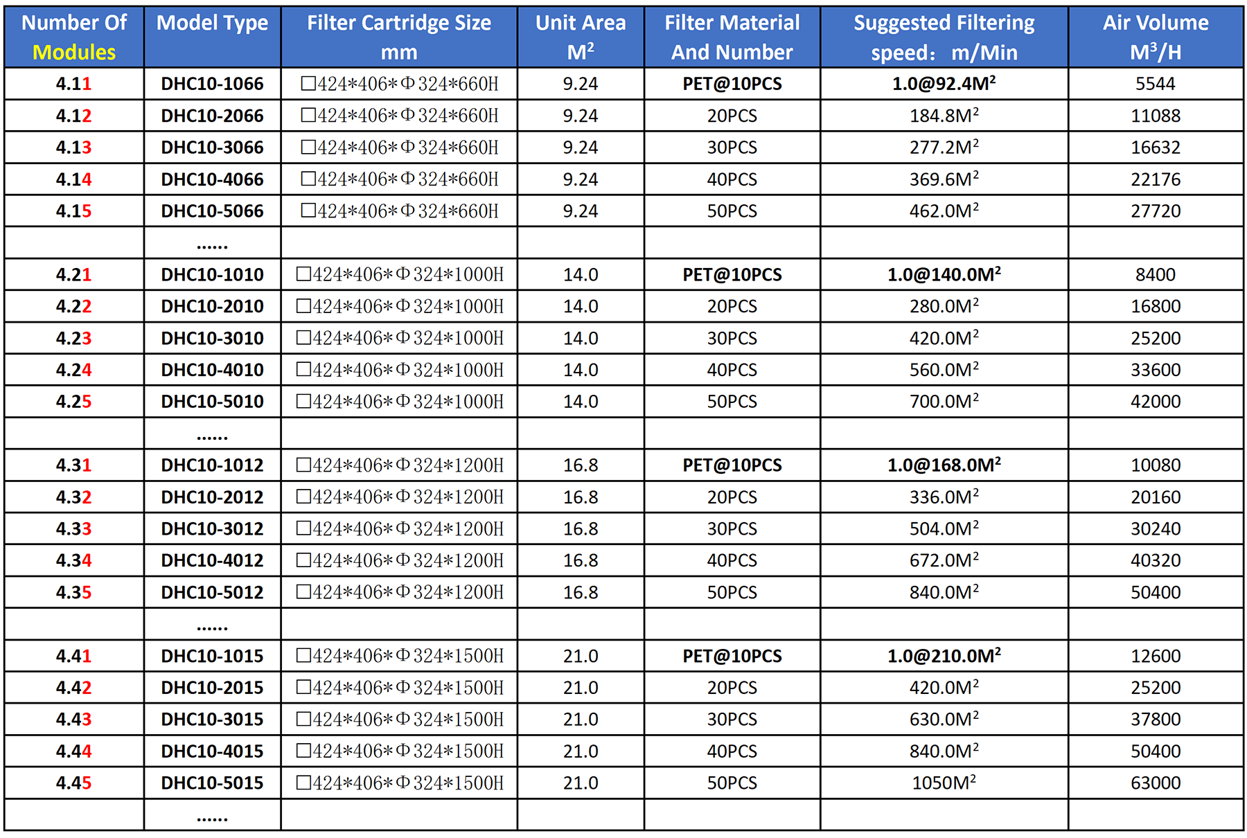 Model Selection Table