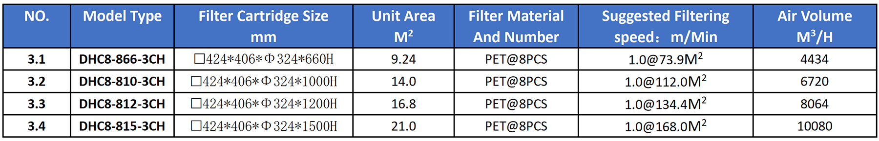 Model Selection Table