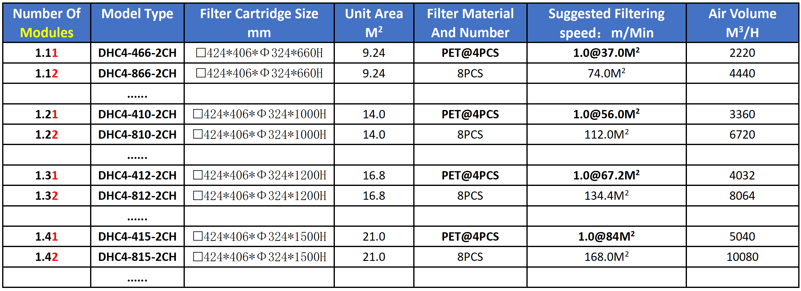 Model Selection Table