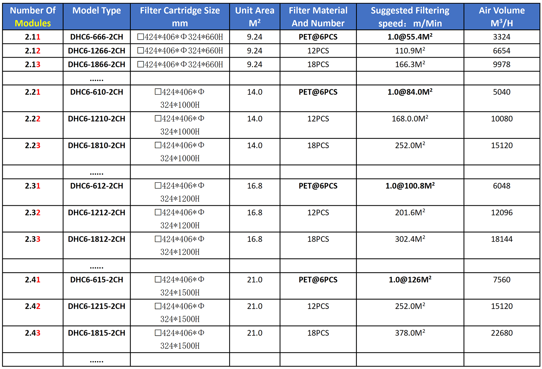 Model Selection Table