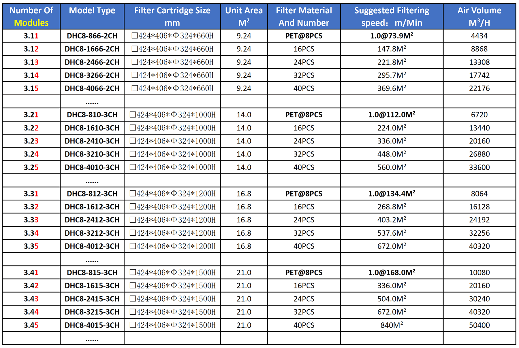 Model Selection Table