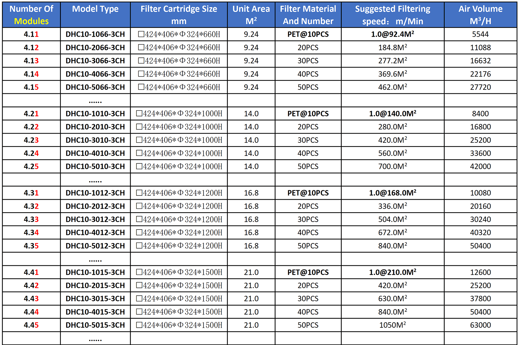 Model Selection Table