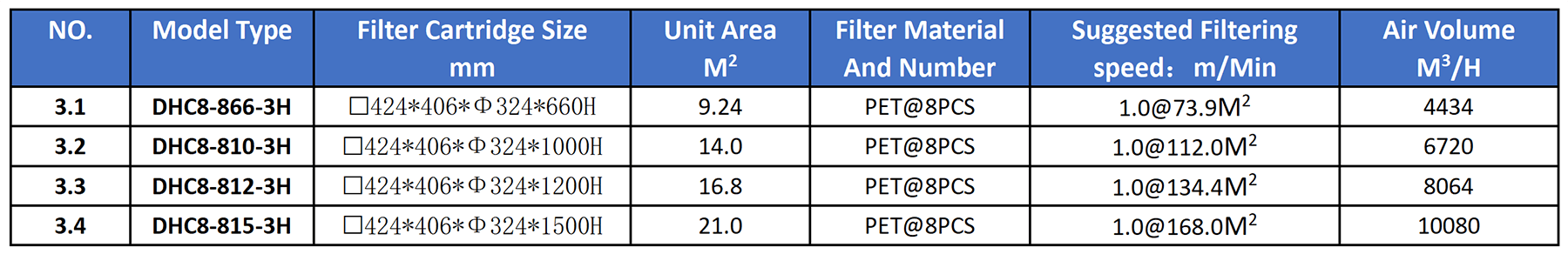 Model Selection Table