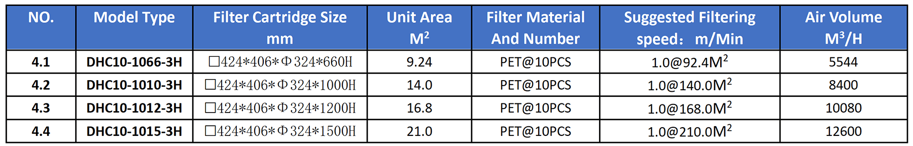 Model Selection Table