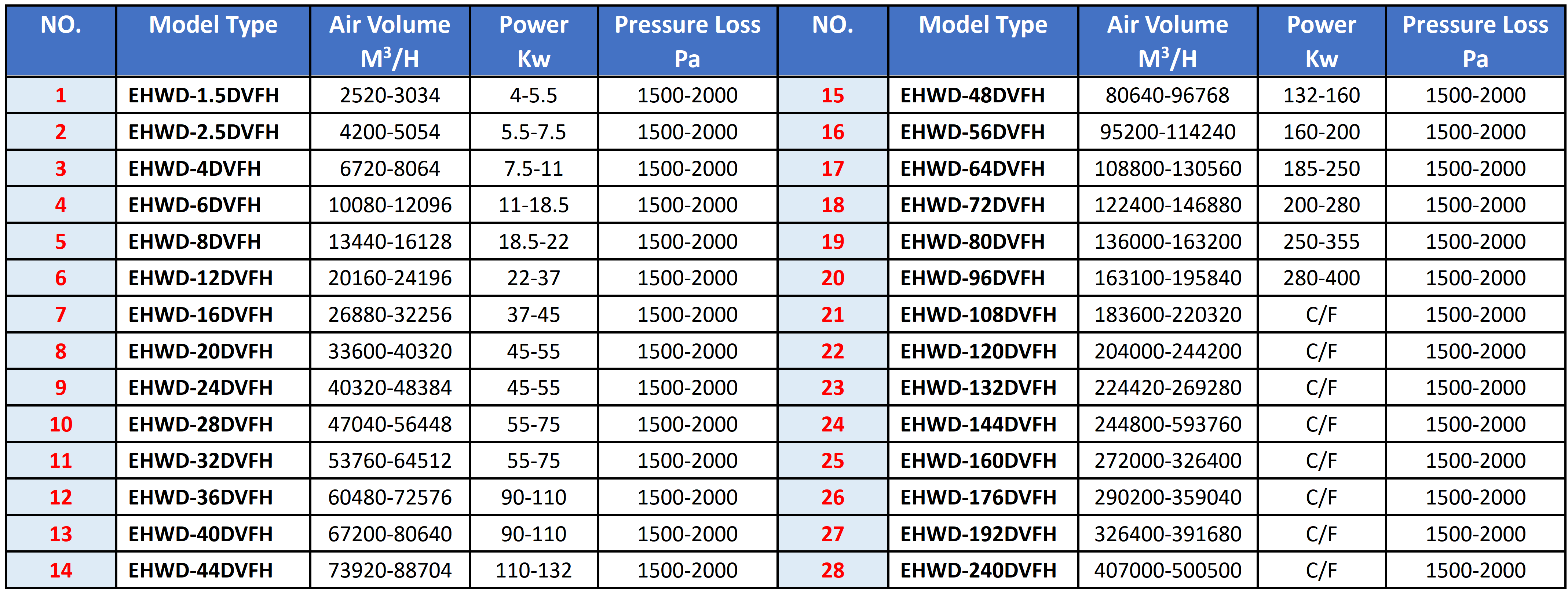 EHWD-DVFH Wet Dust Collector Selection Method