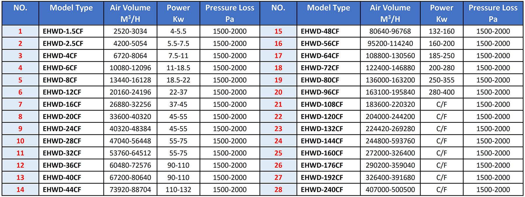 EHWD-DF Wet Dust Collector Selection Method