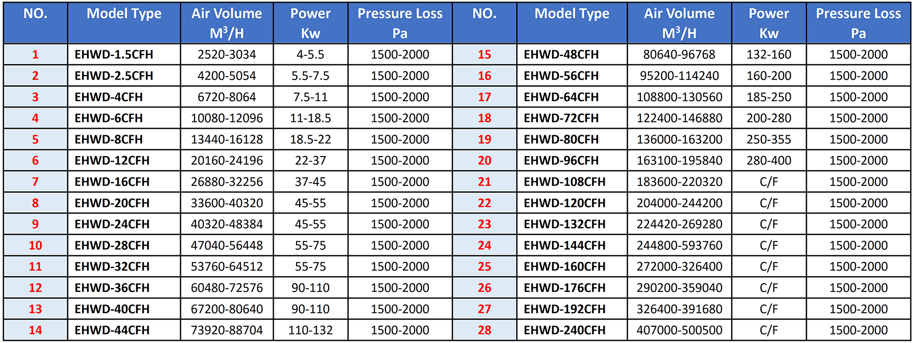 EHWD-CFH Wet Dust Collector Selection Method