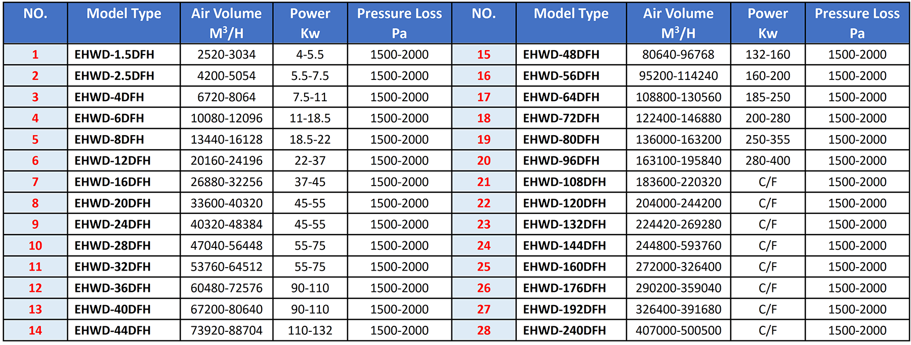 EHWD-DFH Wet Dust Collector Selection Method