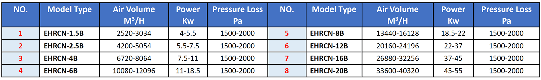 Model Selection Table