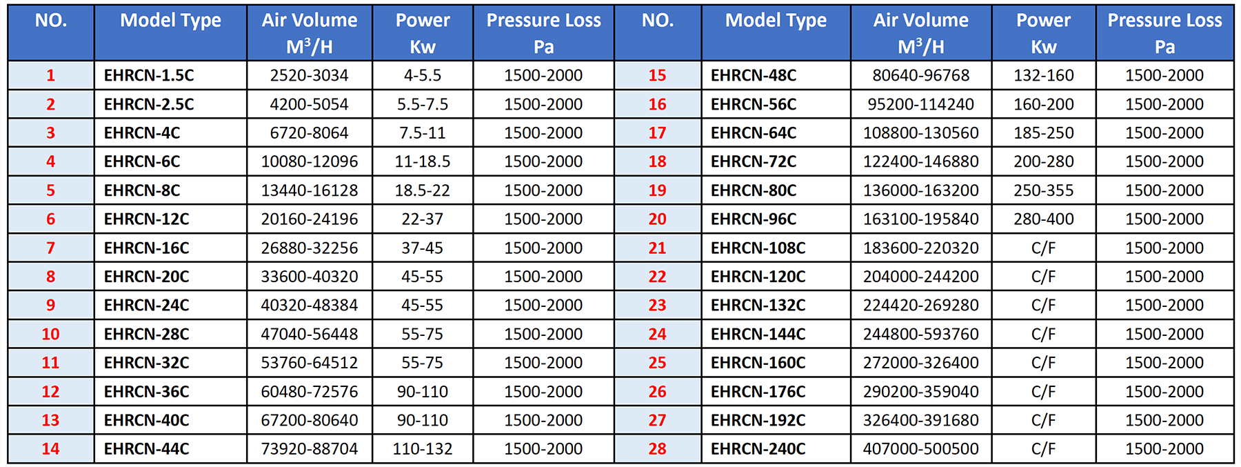 Model Selection Table