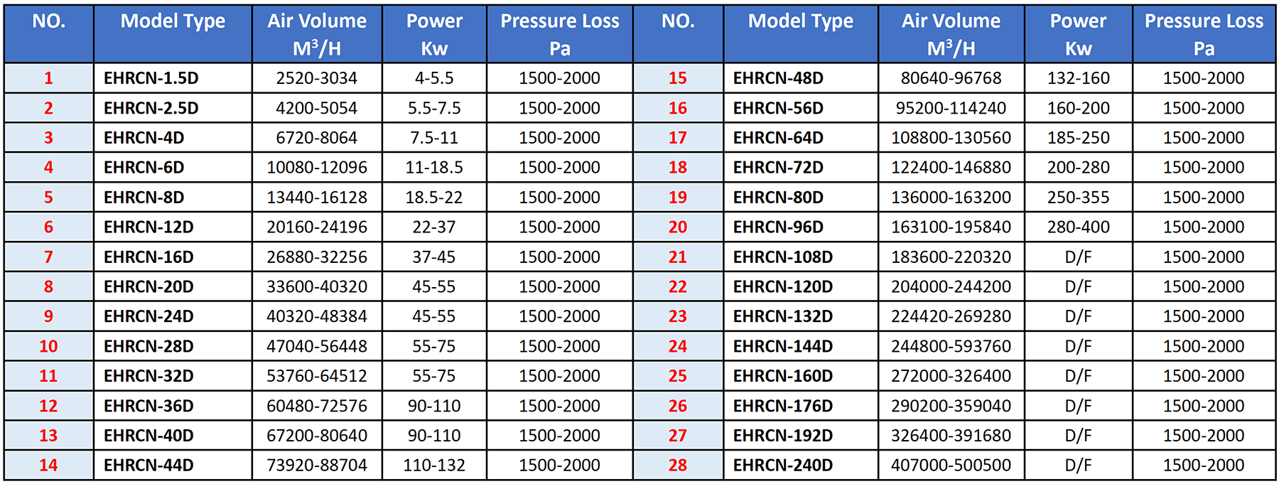 Model Selection Table