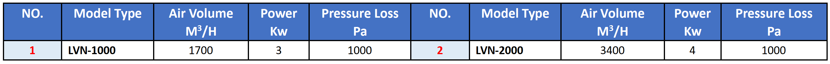 Model Selection Table