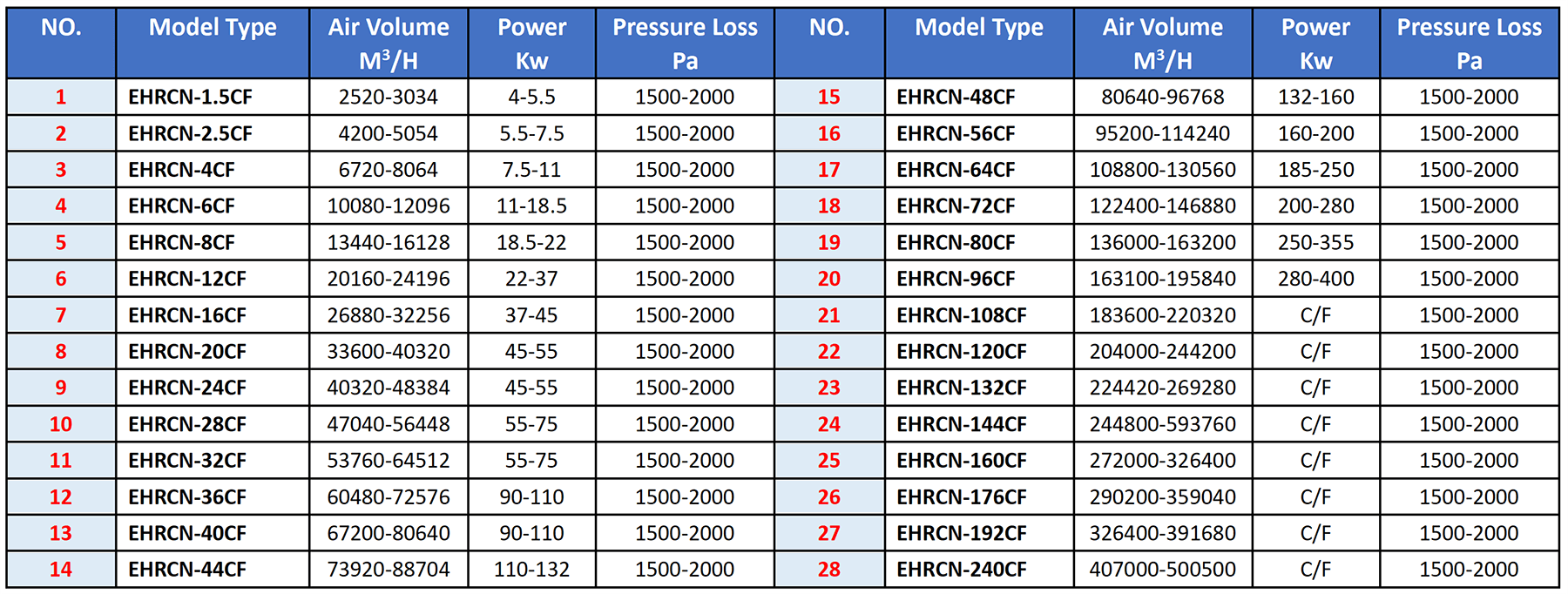 Model Selection Table
