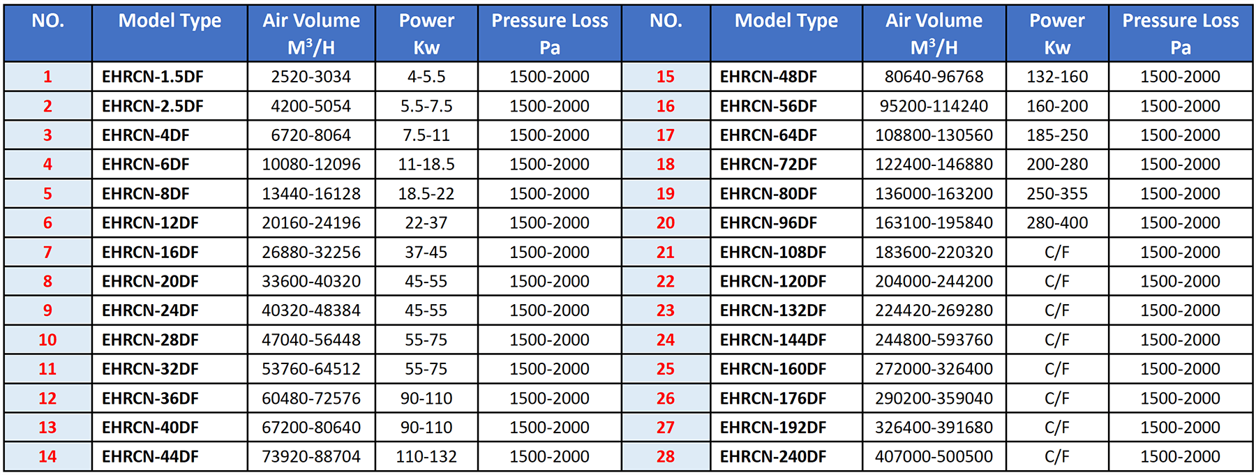 Model Selection Table