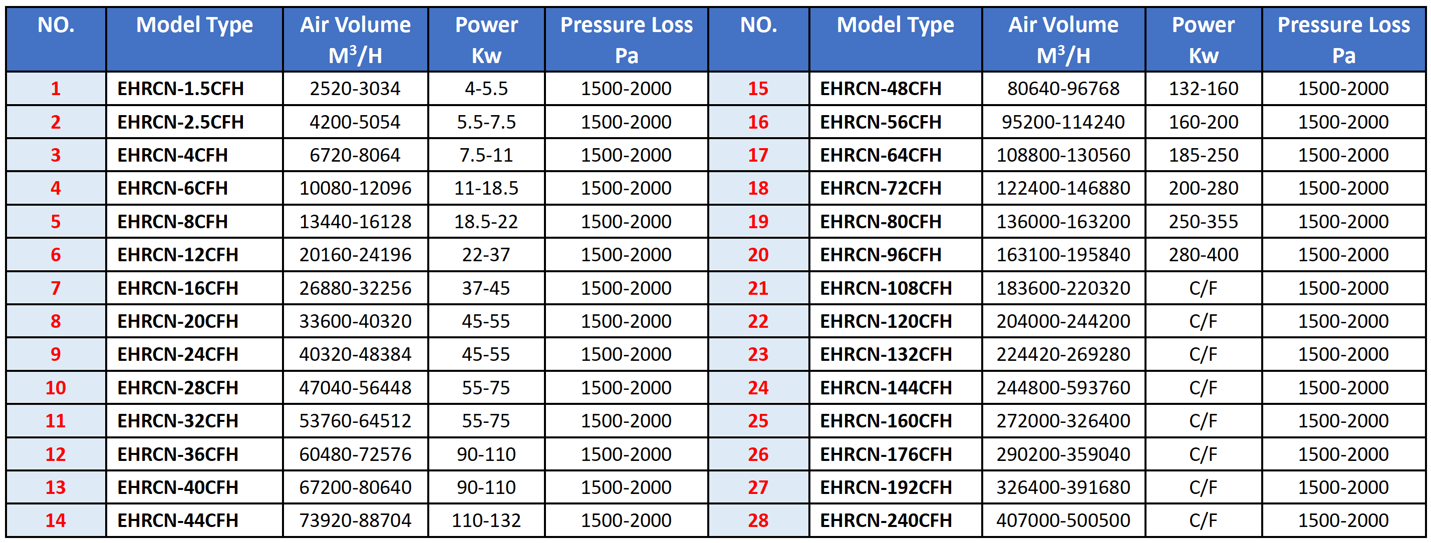 Model Selection Table