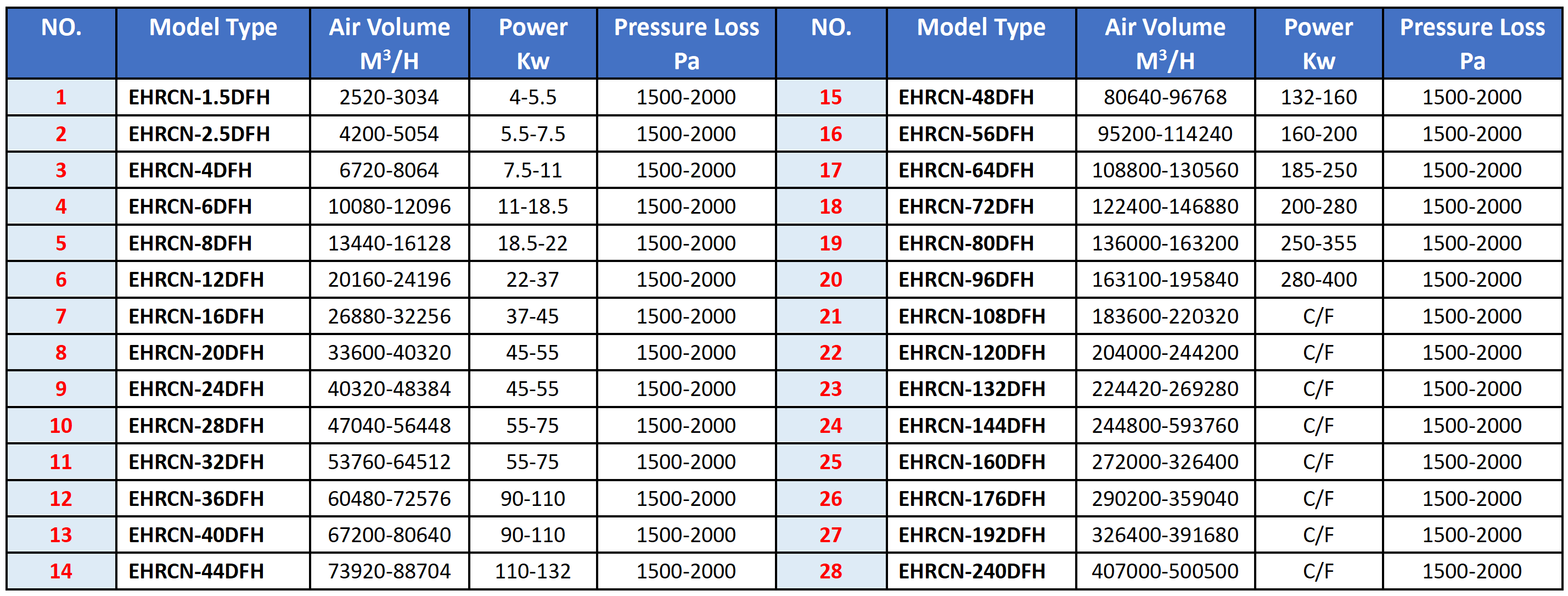 Model Selection Table