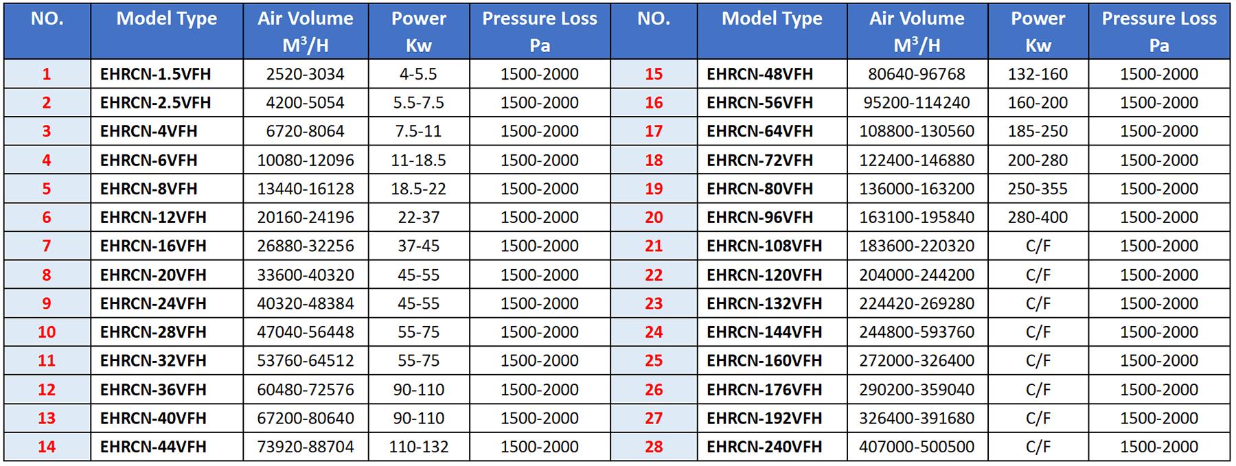 Model Selection Table