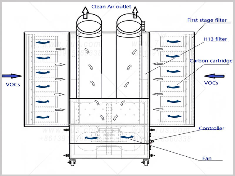 Industrial air purifier