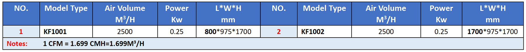 Model Selection Table