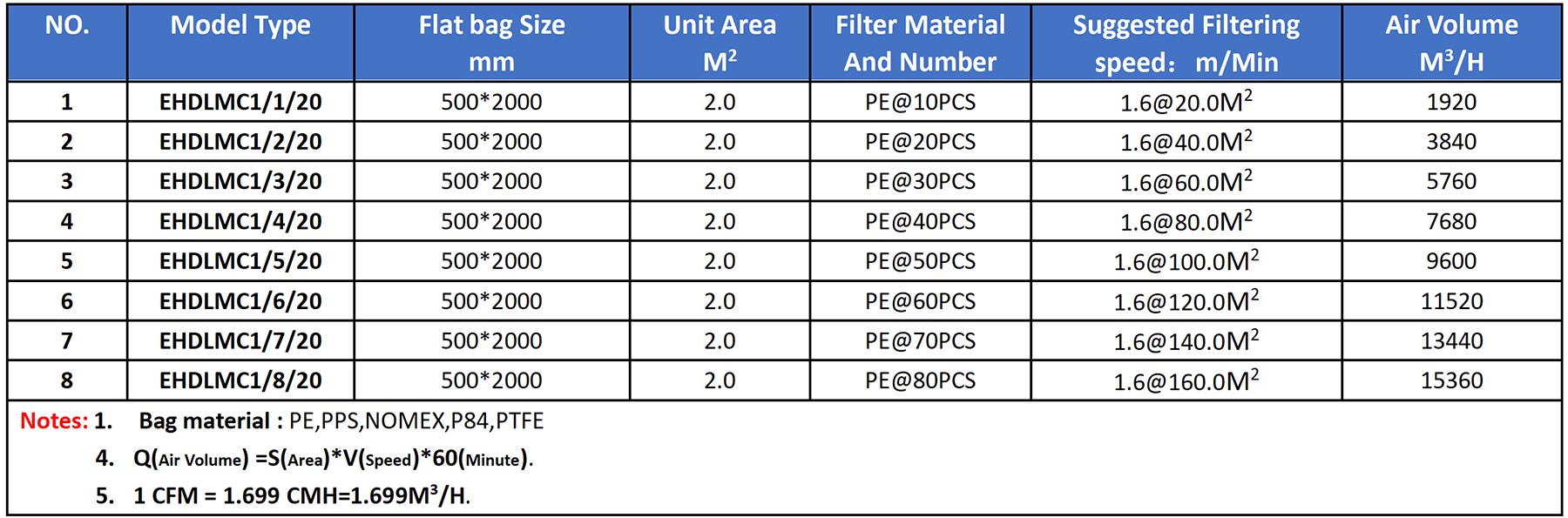 Model Selection Table