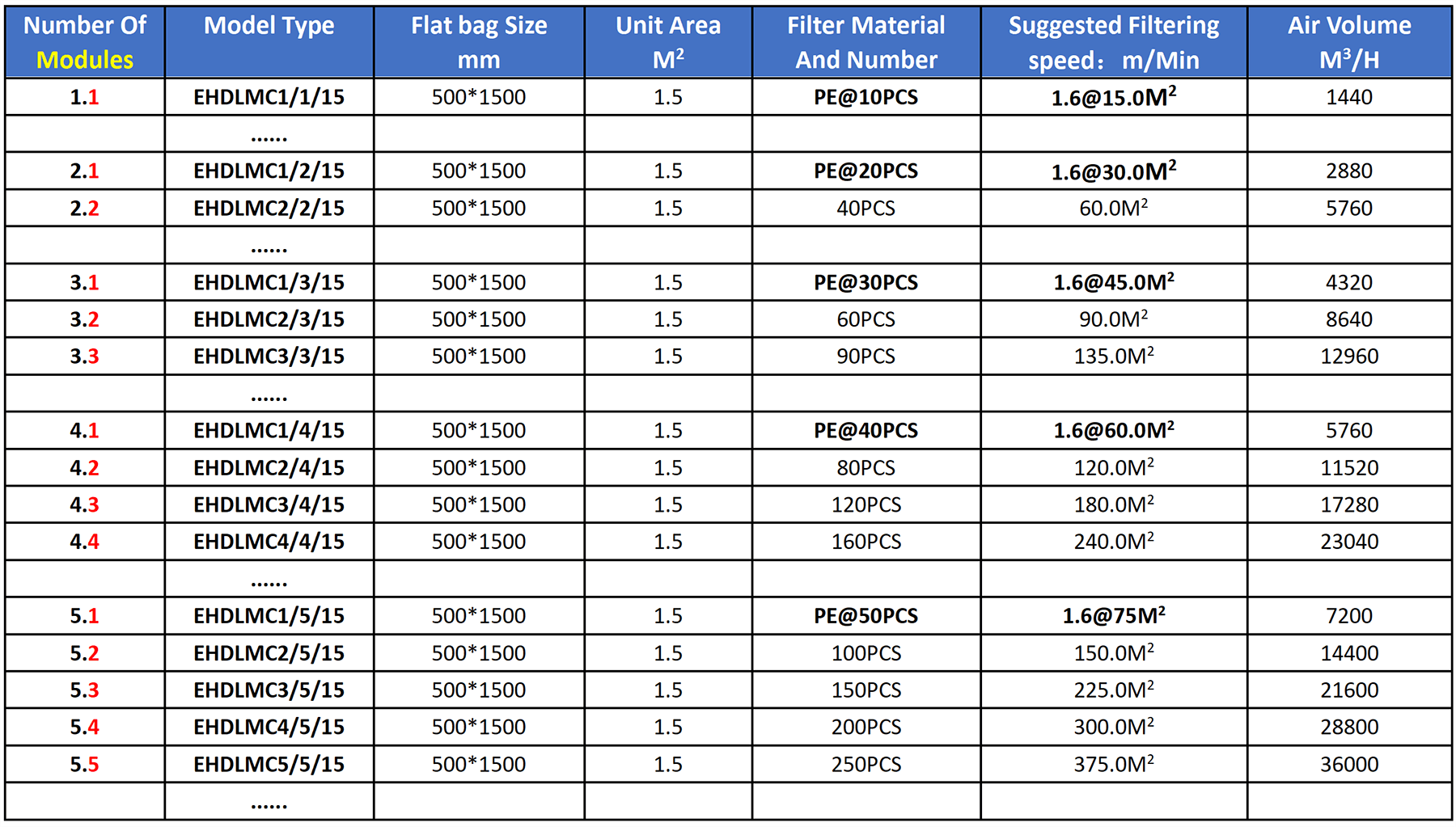 Model Selection Table