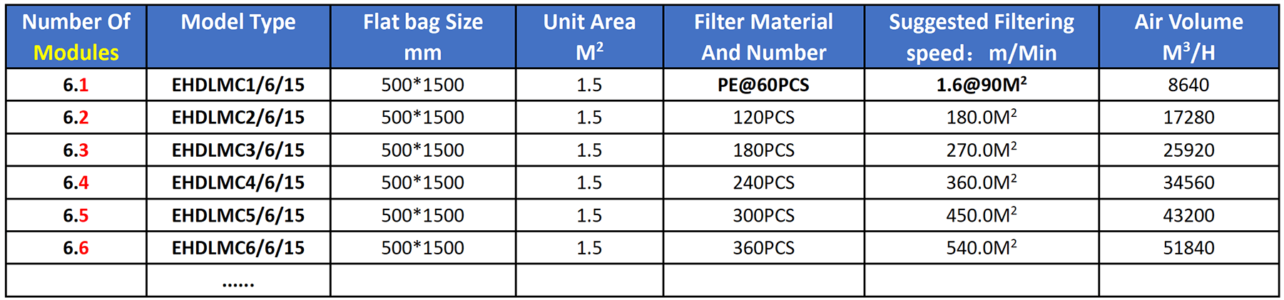 Model Selection Table