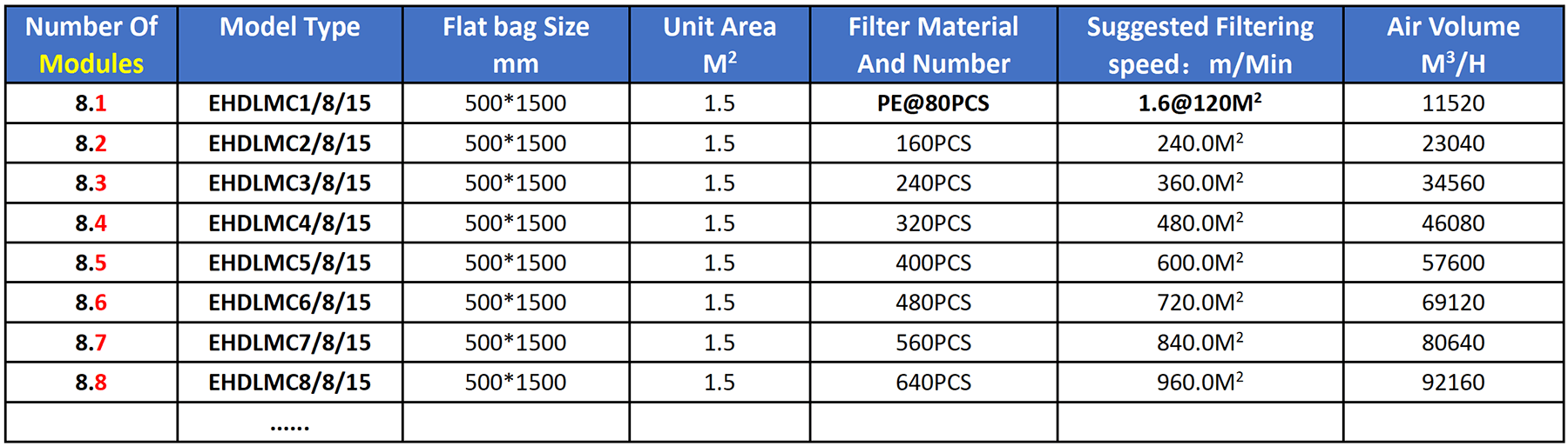 Model Selection Table