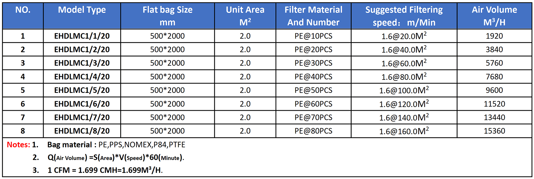 Model Selection Table